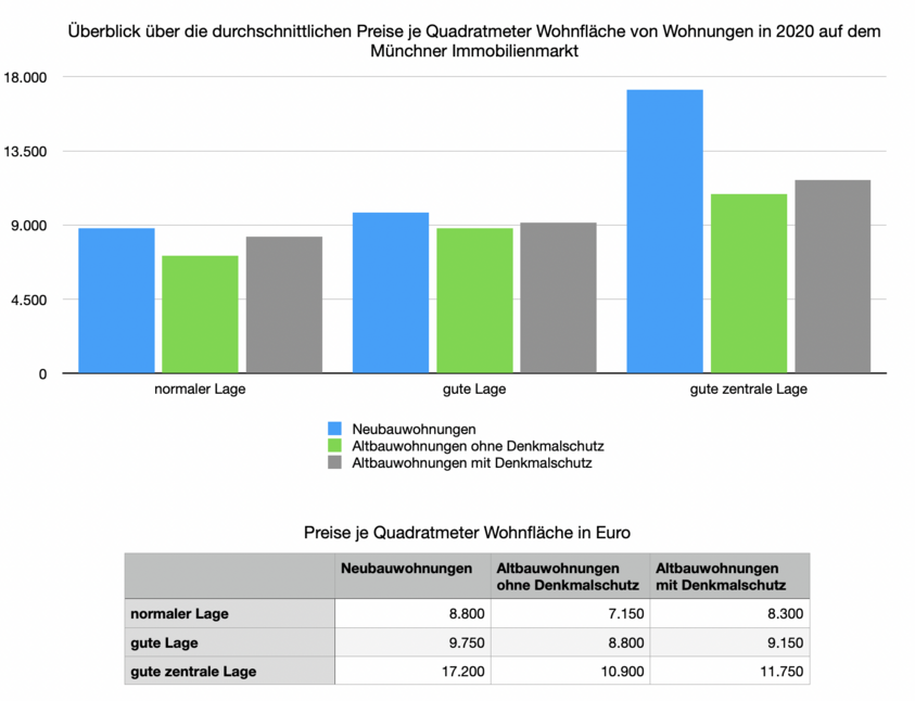 RÖTHIG & RÖTHIG - Preisentwicklung des durchschnittlichen Quadratmeterpreises für Wohnungen im Jahr 2020