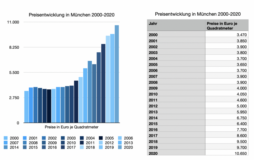 RÖTHIG & RÖTHIG - Preisentwicklung von Einfamilienhäuser von 2000-2020