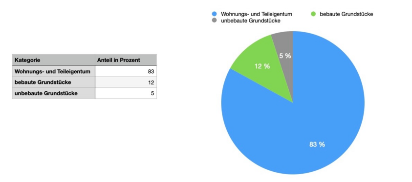 RÖTHIG & RÖTHIG - Verteilung der Verträge nach Immobilienart 2020