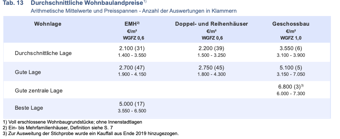 RÖTHIG & RÖTHIG - Durchschnittliche Wohnbaulandpreise für 2020